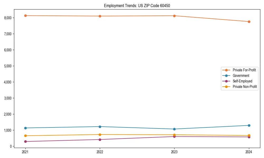 Long-term employment trends in 