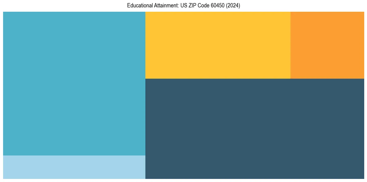 Education Treemap for  in 2024