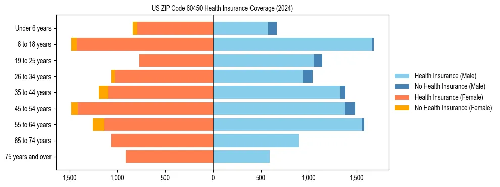 Health insurance pyramid for US ZIP Code 60450