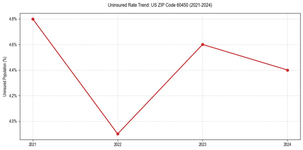 Uninsured trend chart for US ZIP Code 60450