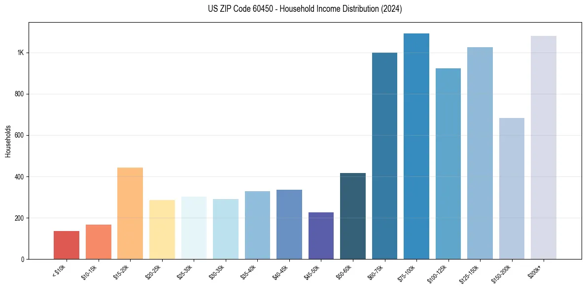 Income Distribution for 