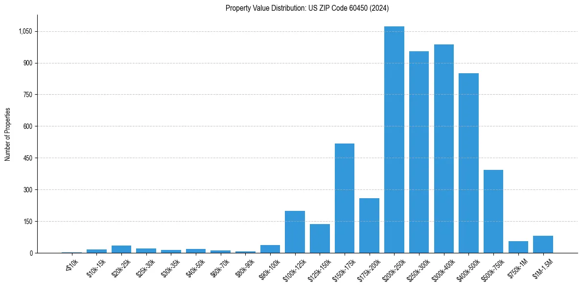 Value Distribution for 