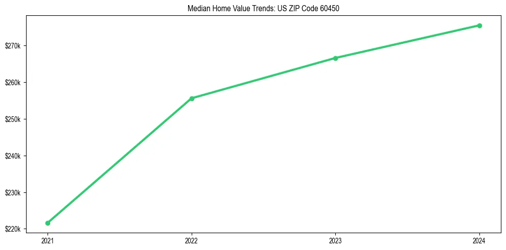 Median property value trends in 