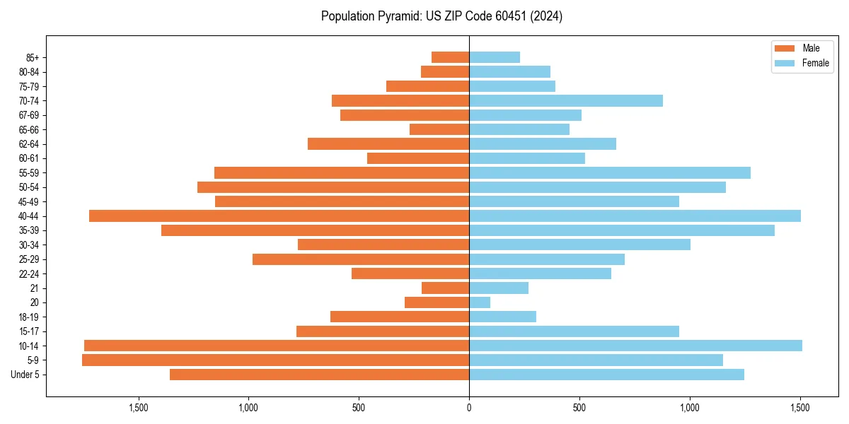 Population pyramid for 