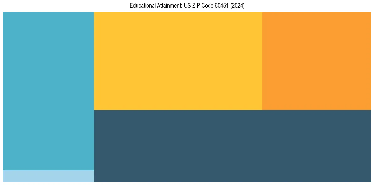 Education Treemap for  in 2024