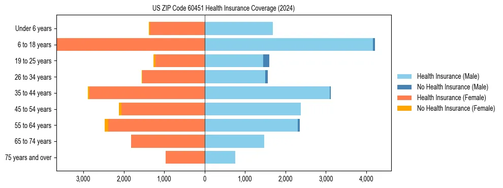 Health insurance pyramid for US ZIP Code 60451