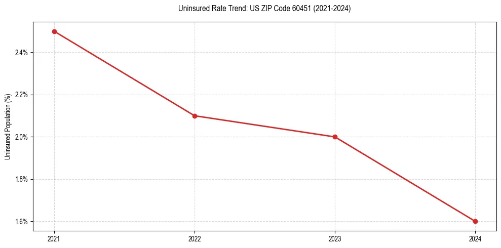 Uninsured trend chart for US ZIP Code 60451