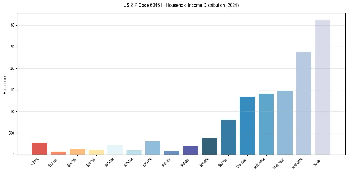 Income Distribution for 