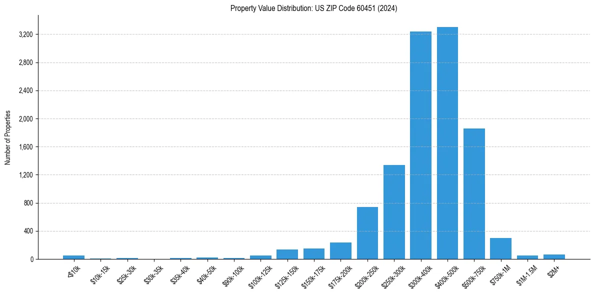 Value Distribution for 