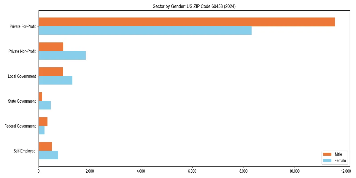 Employment sector breakdown by gender in 