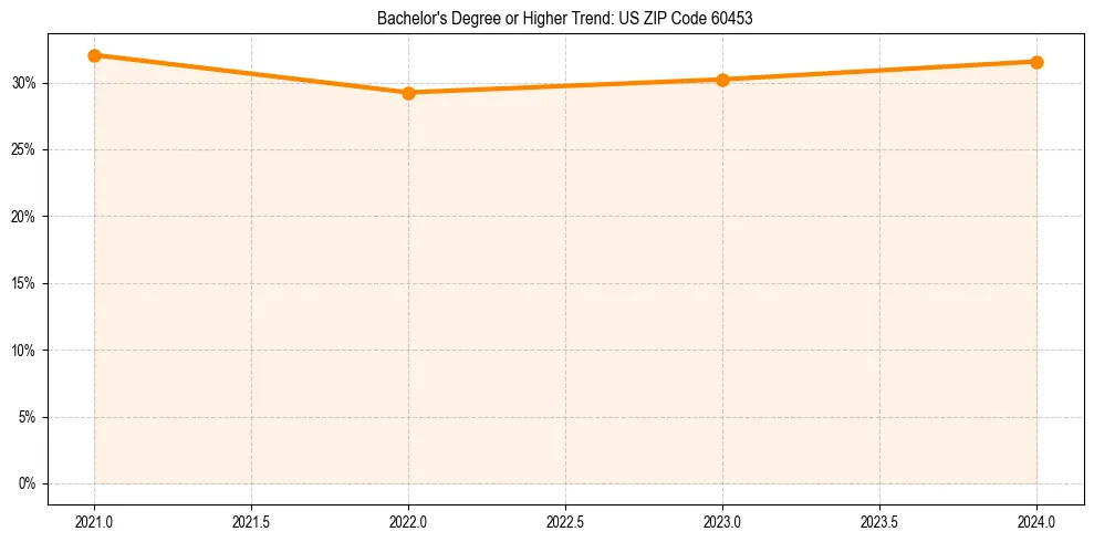 Trend chart showing bachelor degree growth in 