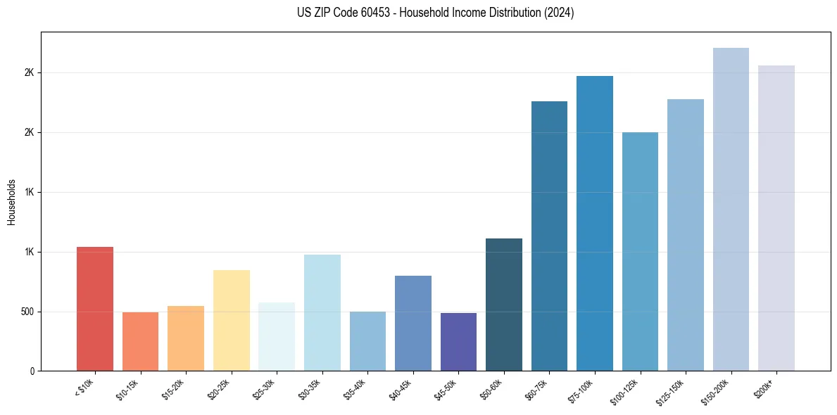 Income Distribution for 