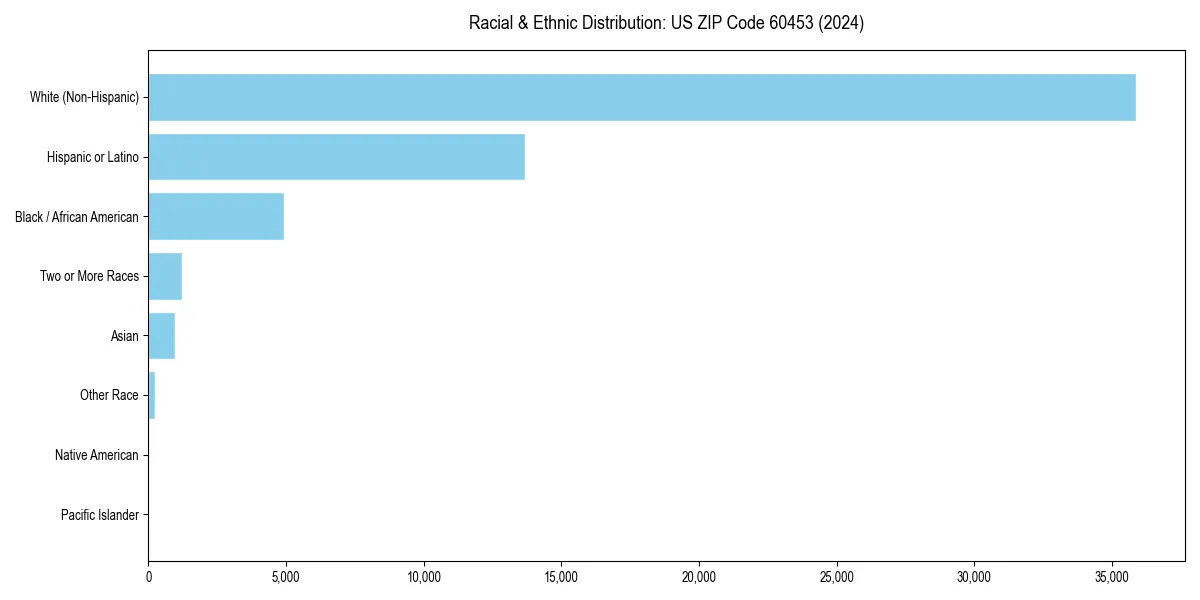 Bar chart showing racial distribution in  for 2024