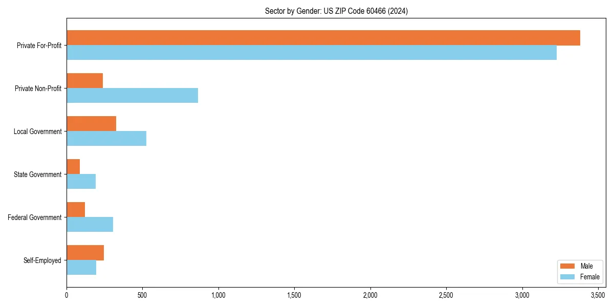 Employment sector breakdown by gender in 