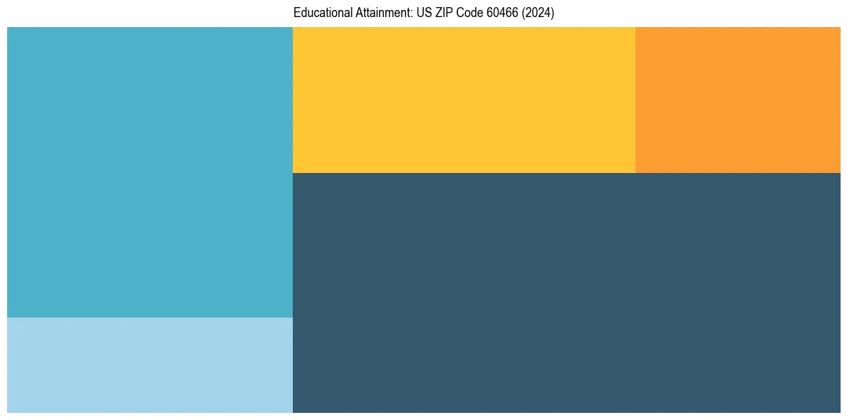 Education Treemap for  in 2024
