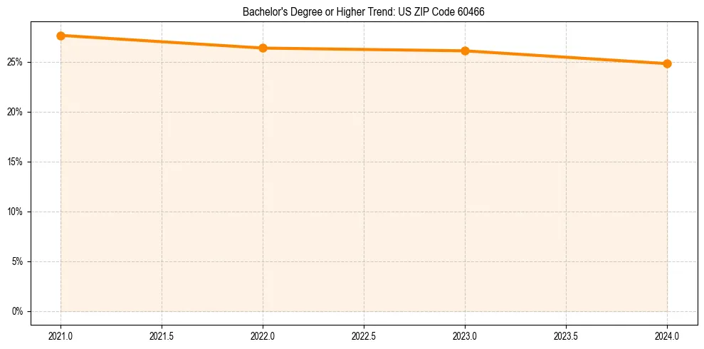 Trend chart showing bachelor degree growth in 