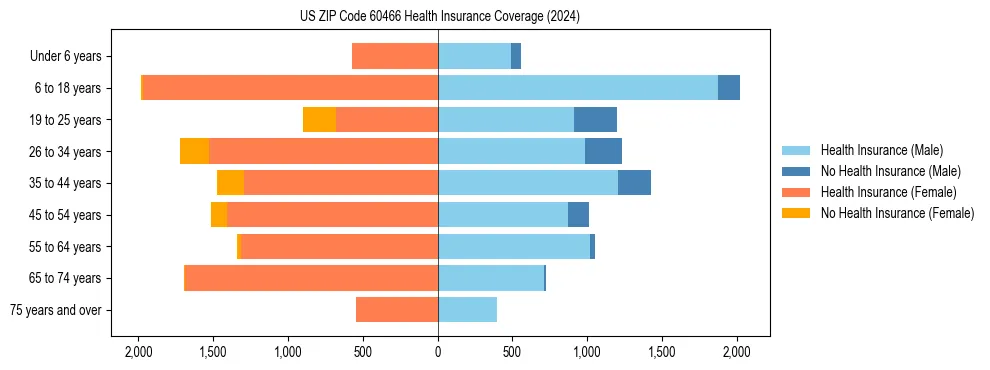 Health insurance pyramid for US ZIP Code 60466