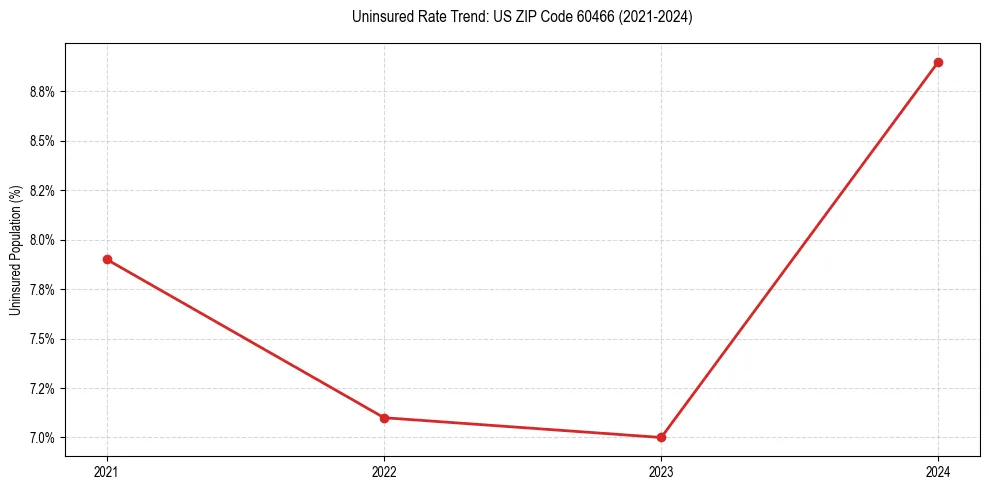 Uninsured trend chart for US ZIP Code 60466