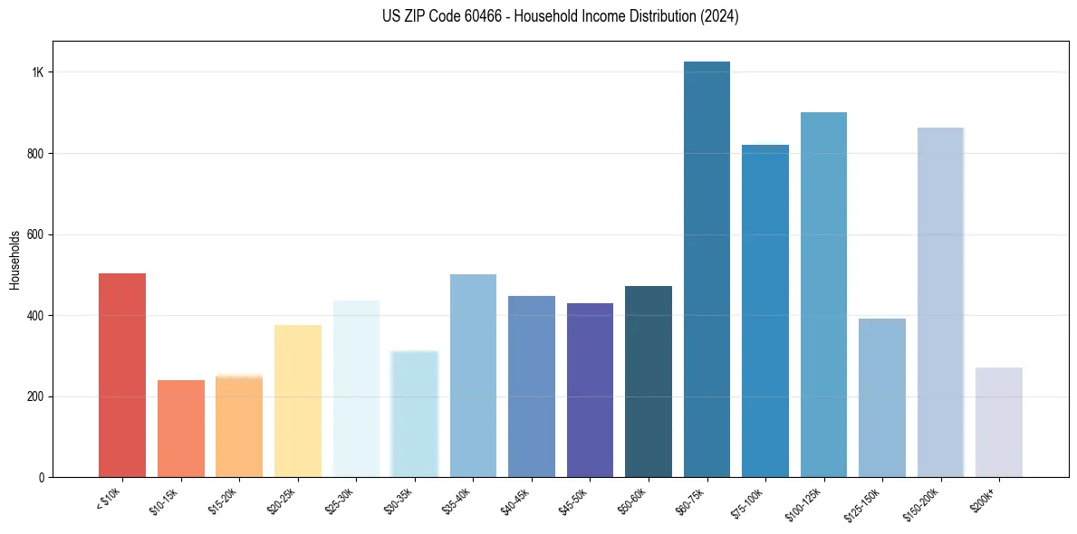 Income Distribution for 