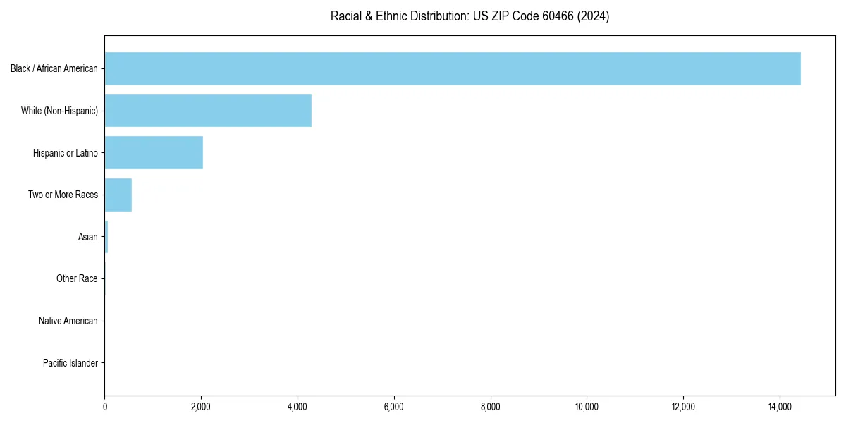 Bar chart showing racial distribution in  for 2024