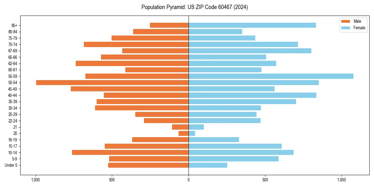 Population pyramid for 
