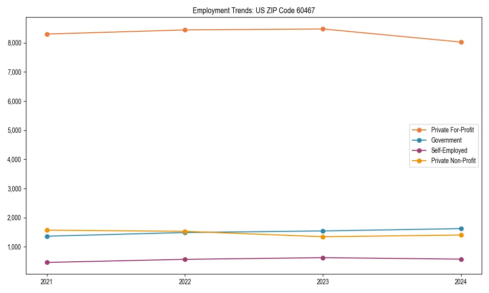 Long-term employment trends in 