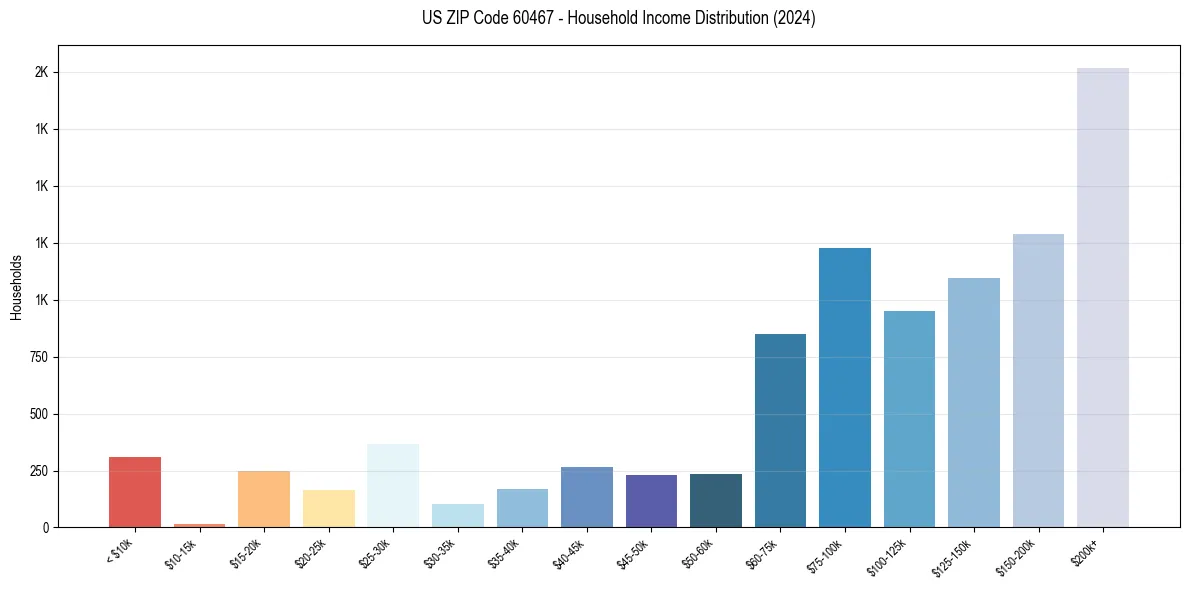 Income Distribution for 