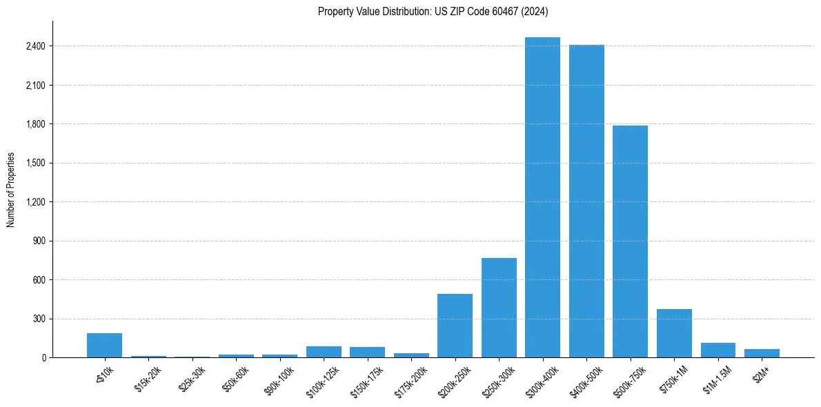 Value Distribution for 