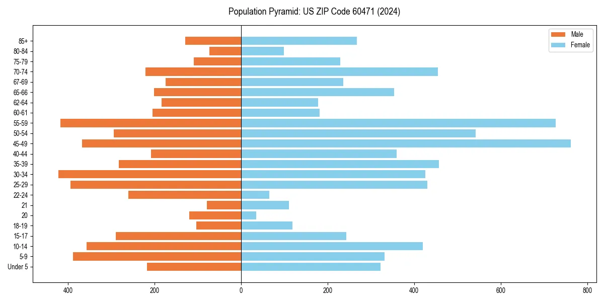 Population pyramid for 