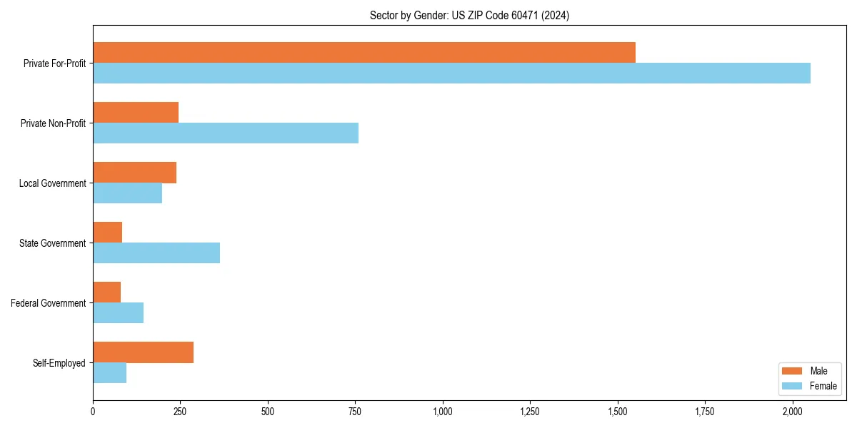 Employment sector breakdown by gender in 