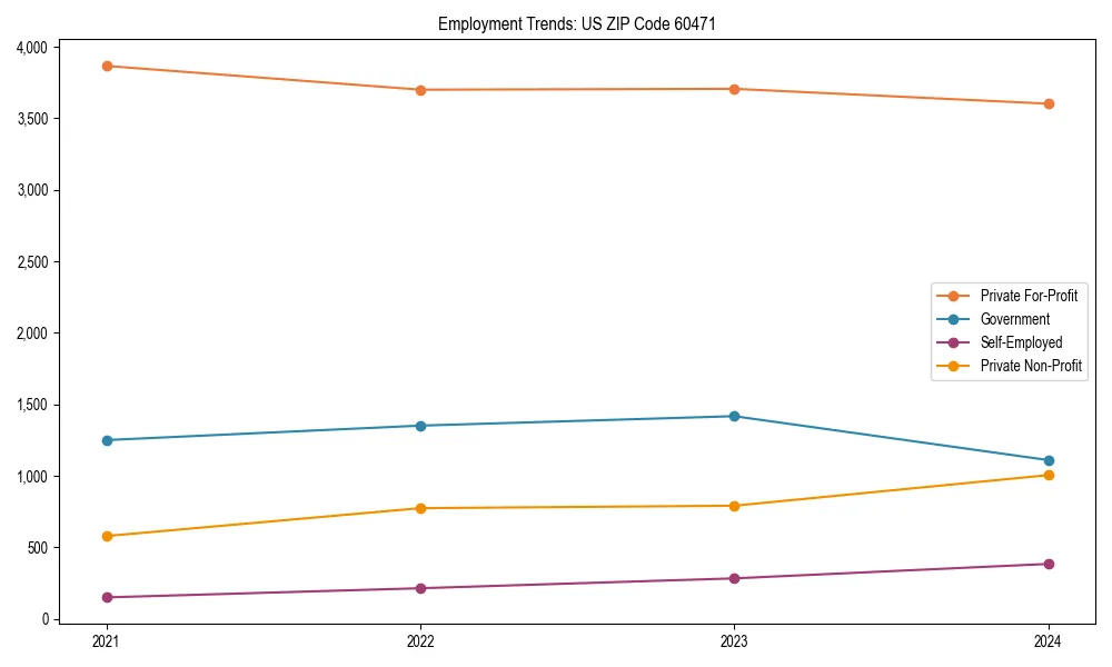 Long-term employment trends in 