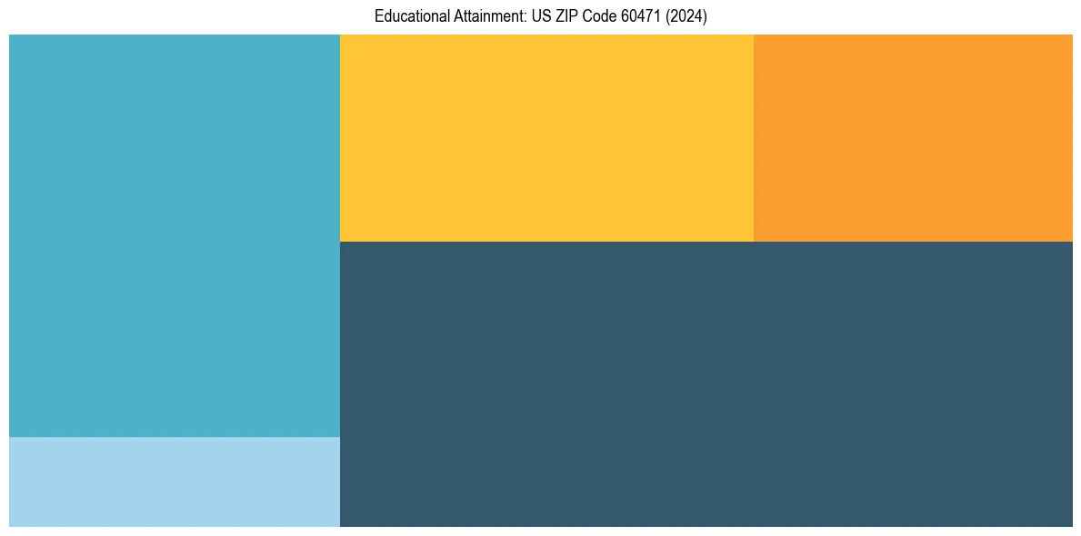 Education Treemap for  in 2024