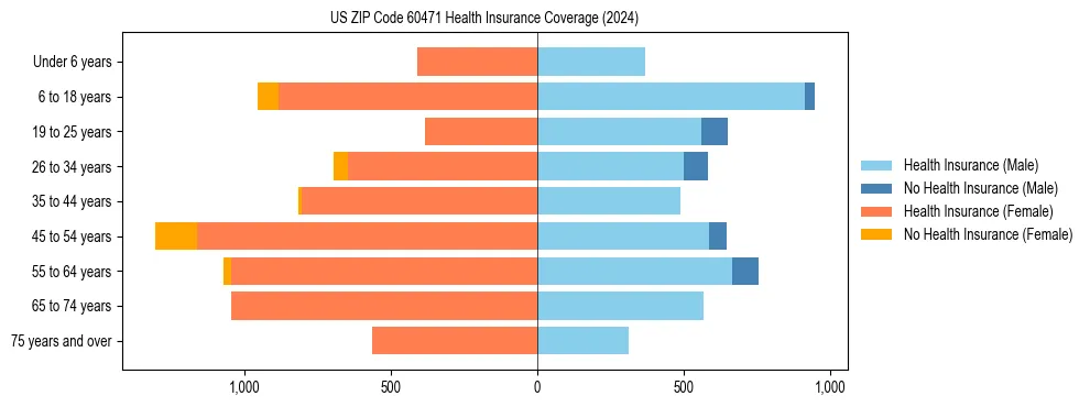 Health insurance pyramid for US ZIP Code 60471