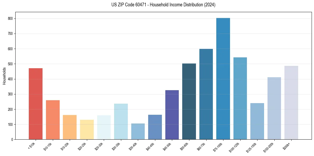 Income Distribution for 