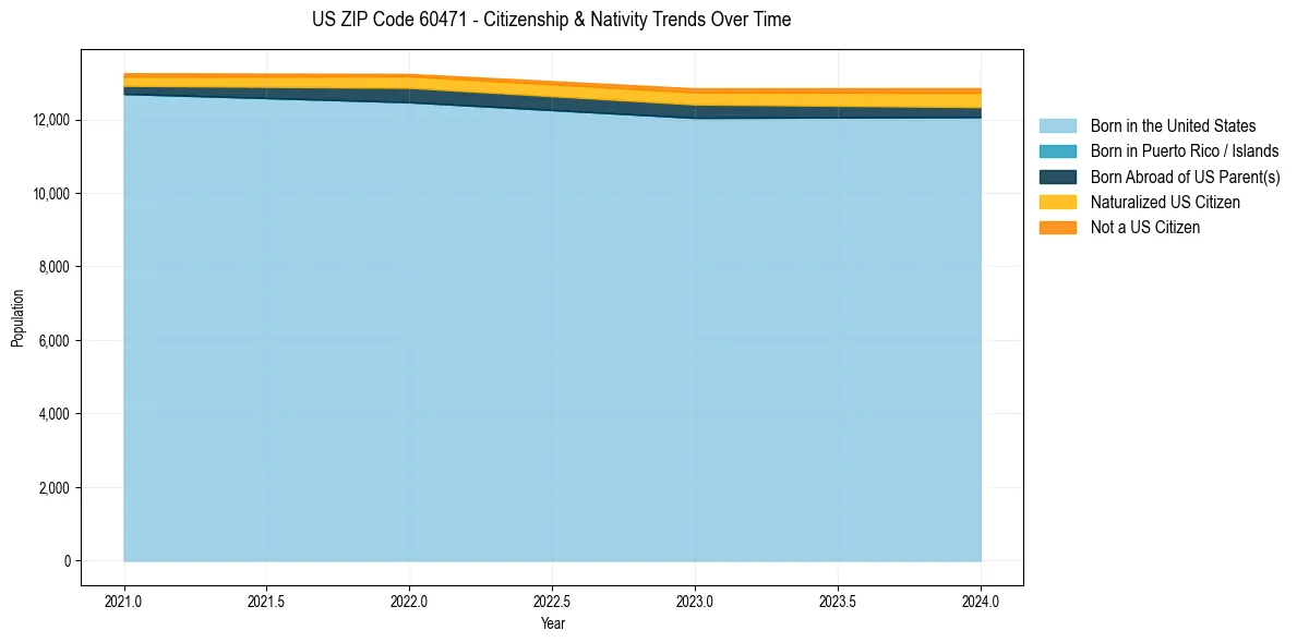 Historical nativity trends for 