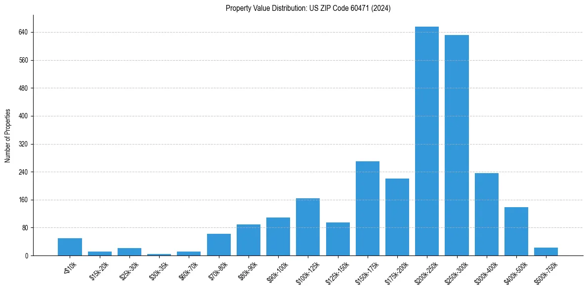 Value Distribution for 