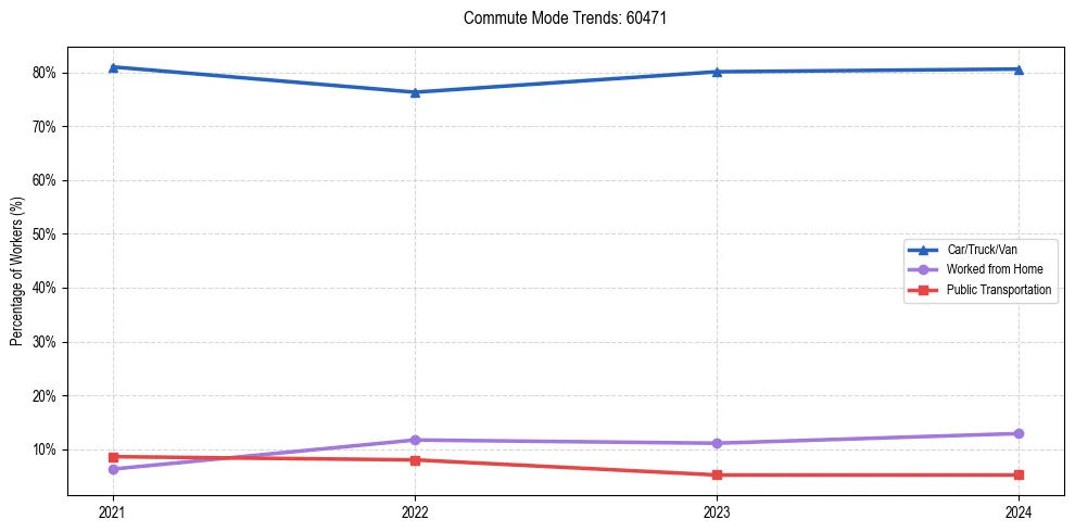 Transportation trends in US ZIP Code 60471