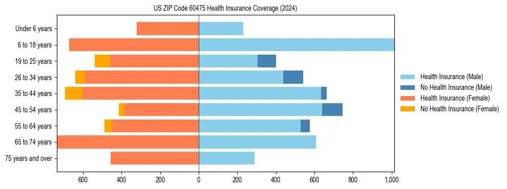Health insurance pyramid for US ZIP Code 60475