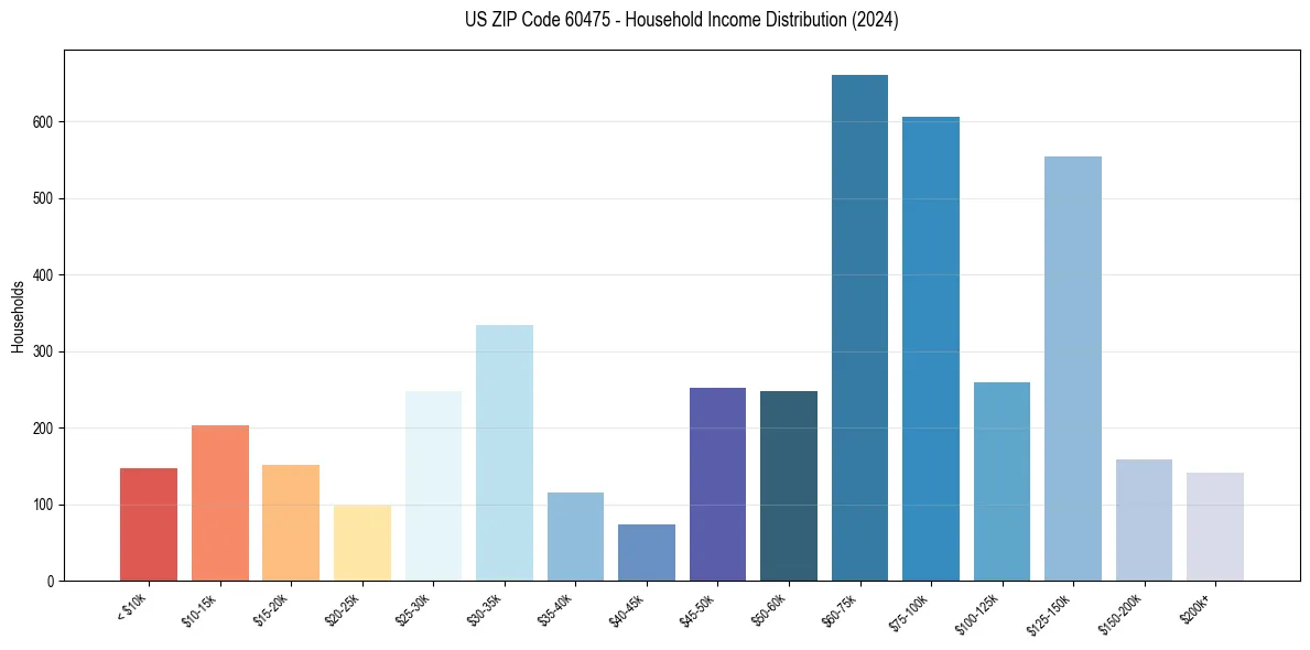 Income Distribution for 