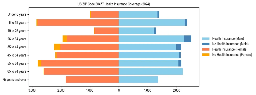 Health insurance pyramid for US ZIP Code 60477