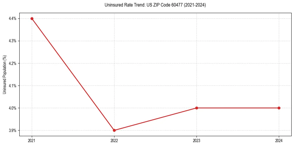 Uninsured trend chart for US ZIP Code 60477