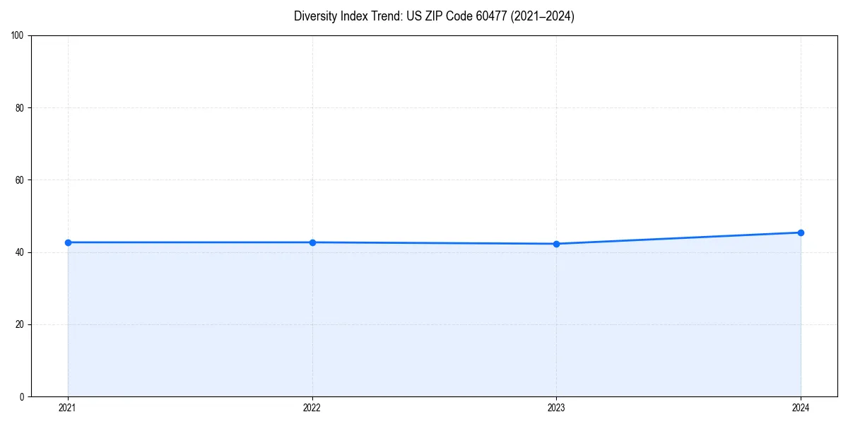 Line chart showing diversity index trends for 