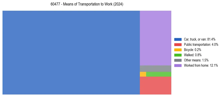 Commute modes in US ZIP Code 60477