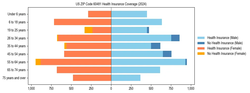 Health insurance pyramid for US ZIP Code 60481