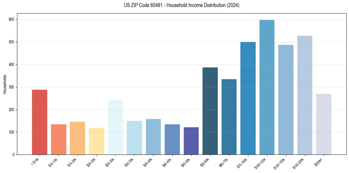 Income Distribution for 
