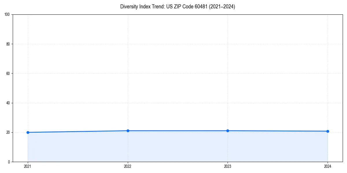 Line chart showing diversity index trends for 