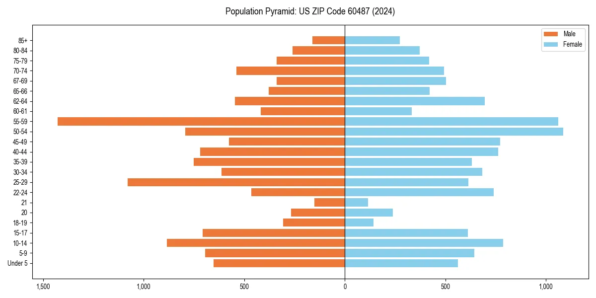 Population pyramid for 