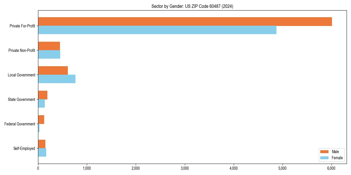 Employment sector breakdown by gender in 