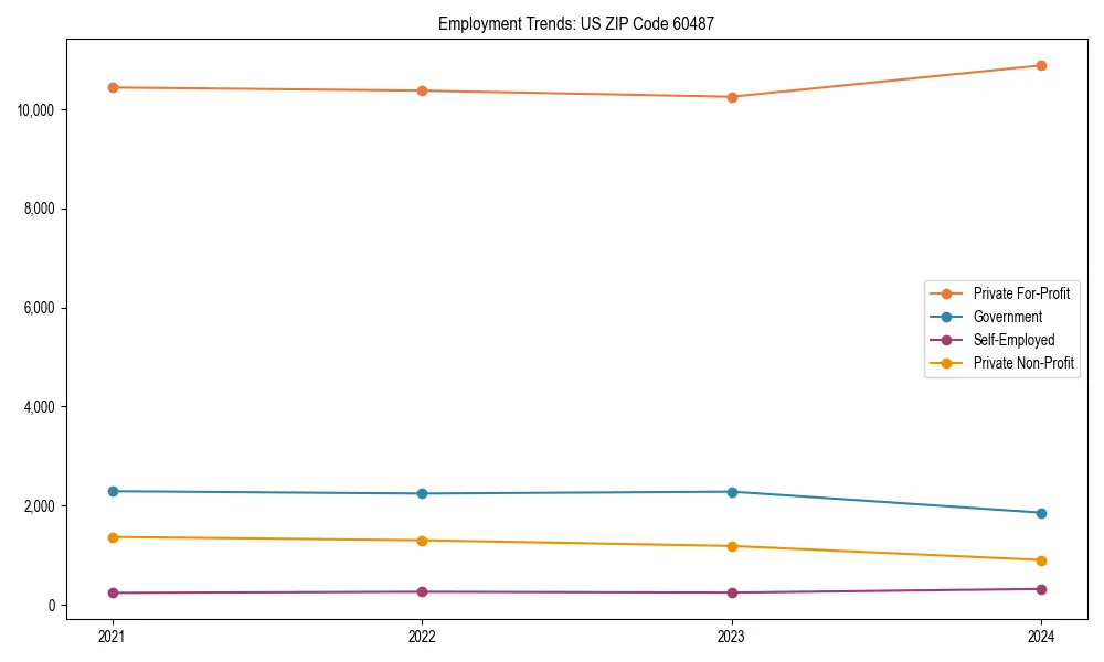 Long-term employment trends in 
