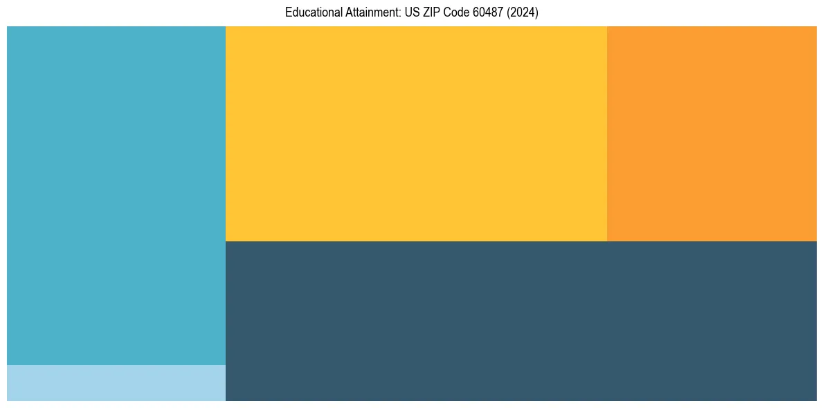 Education Treemap for  in 2024
